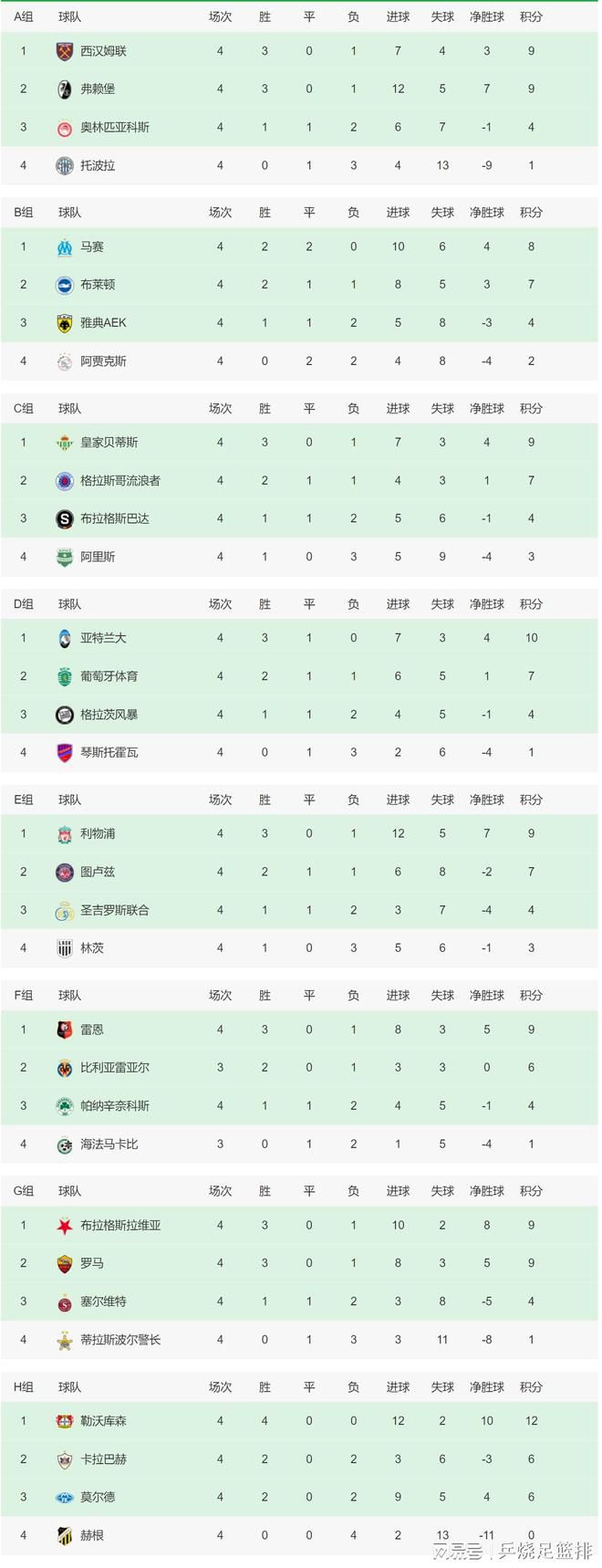 在本轮西甲联赛中，赫罗纳3-0完胜阿拉维斯强势登顶。